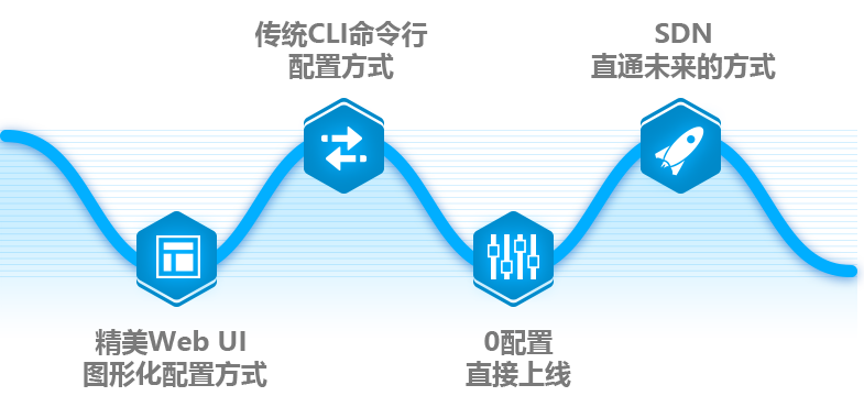 多种方式，轻松管理