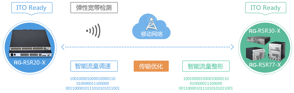 内置ITO智能传输优化技术，提升广域网传输效率